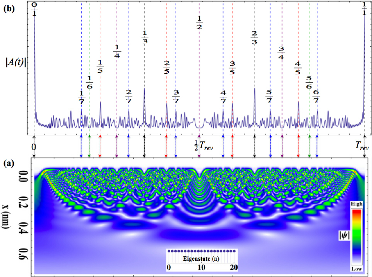 Map of Eigenstates of a Morse Oscillator